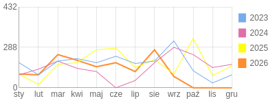 Wykres roczny blog rowerowy Lapec.bikestats.pl